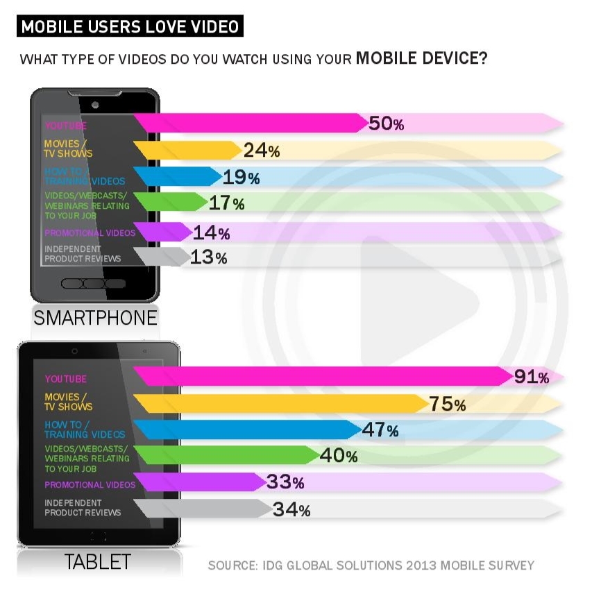 mobile users love video