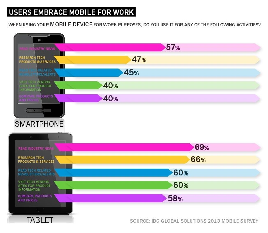 users embrace mobile for work