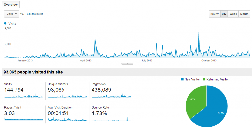 Audience Overview   Google Analytics