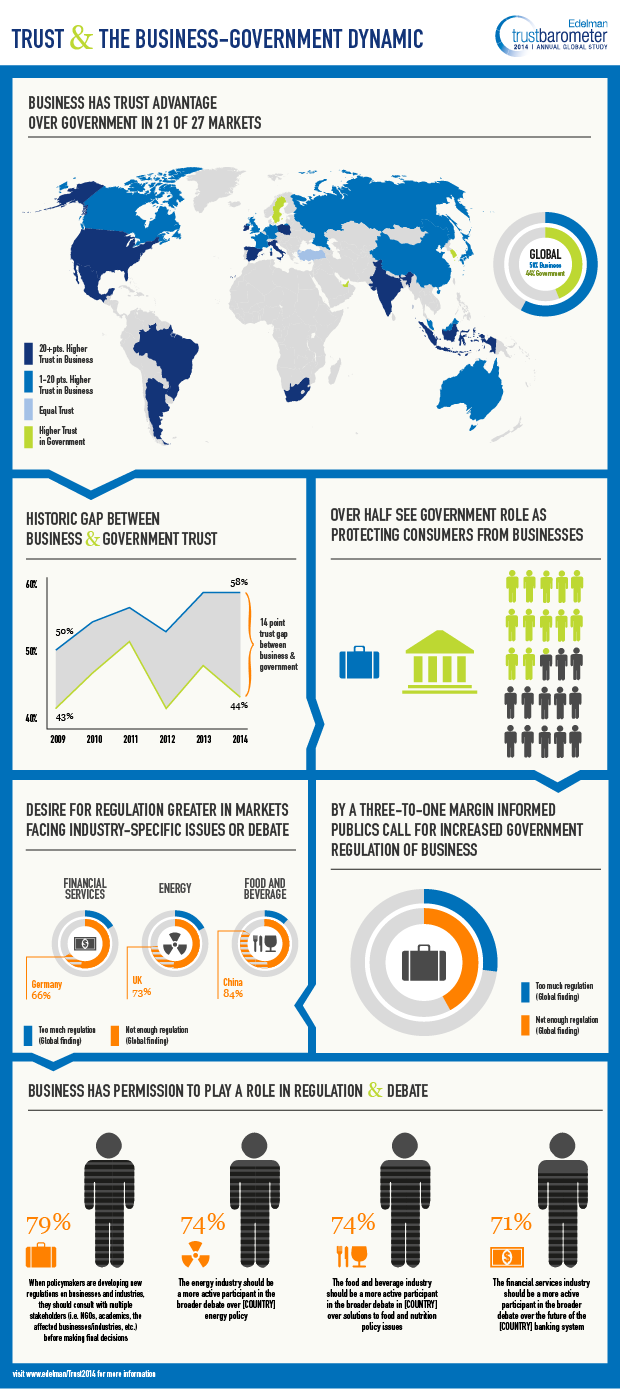 2014 Edelman Trust Barometer Infographic