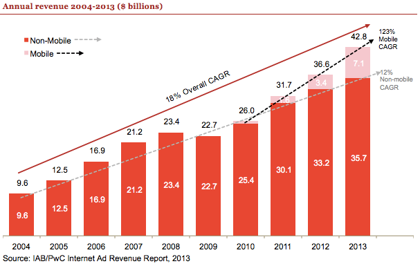 Godišnji prihod od internet oglašavanja za period od 2004. do 2013. godine