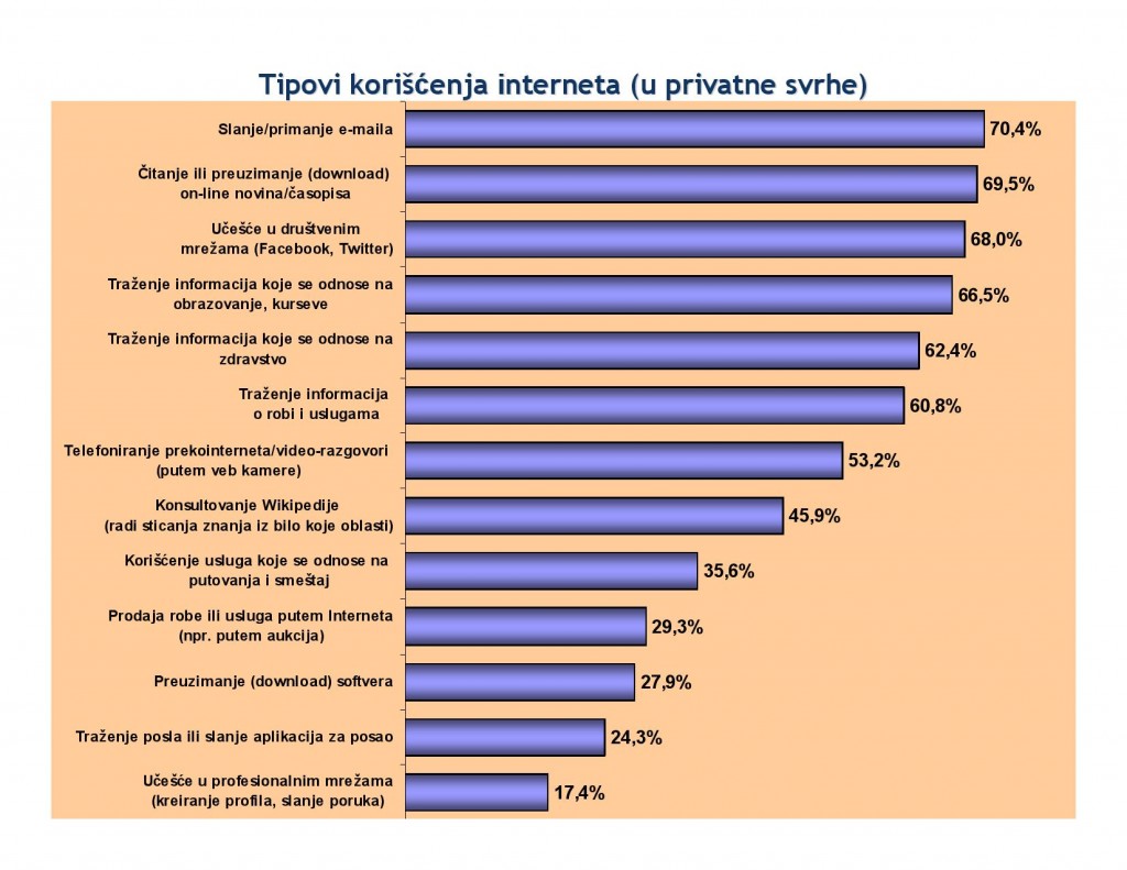 Tipovi korišćenja interneta u privatne svrhe - RZS